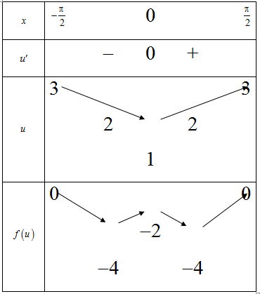 Cho hàm sốy=f(x) xác định là liên tục trên R và có đồ thị như hình vẽ (ảnh 1)