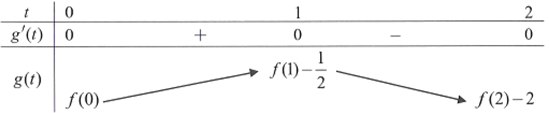 Cho hàm số y=f(x) liên tục trên R. Hàm số y=f'(x) có đồ thị như hình vẽ (ảnh 1)
