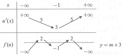 Cho hàm số y=f(x) có đồ thị như hình vẽ: (ảnh 1)