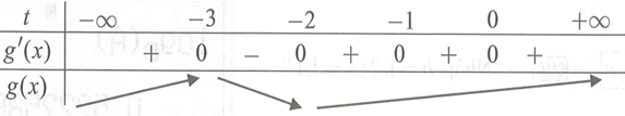 Cho hàm số y=f(x) có đạo hàm trên R và có đồ thị như hình bên (ảnh 1)