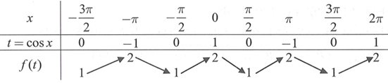 Cho hàm số f(x) có bảng biến thiên như sau: Số nghiệm  (ảnh 1)