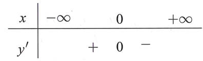 Tìm m để hàm số y=mx^4+(m^2-1)x+1 đạt cực đại tại x=0 (ảnh 1)