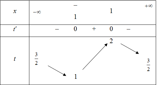 Cho hàm số y=f(x) liên tục trên R và có đồ thị như hình vẽ. (ảnh 1)