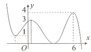 Cho hàm số y=f(x) liên tục trên R, có đồ thị như hình vẽ. Các giá trị của tham số m (ảnh 1)
