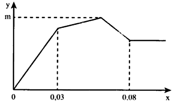 Nhỏ từ từ đến dư dung dịch Ba(OH)2 vào dung dịch gồm Al2(SO4)3 (ảnh 1)