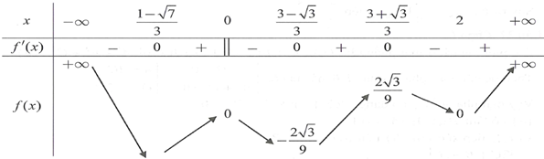 Phương trình |x^2-2x|(|x|-1)=m (với m là tham số thực) (ảnh 1)