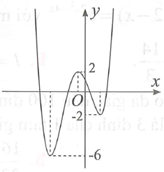 Cho đồ thị hàm số y=f(x) như hình vẽ dưới đây. Có bao nhiêu giá trị nguyên (ảnh 1)