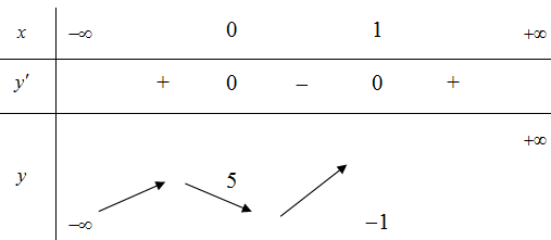 Cho hàm số y=f(x) có bảng biến thiên như sau: Hàm số đồng biến trên khoảng (ảnh 1)