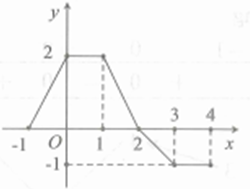Cho hàm số f(x) liên tục trên đoạn [-1;4] và có đồ thị trên đoạn [-1;4]  (ảnh 1)
