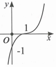 Đồ thị trong hình vẽ bên dưới là của hàm số nào sau đây? (ảnh 1)