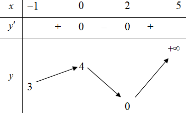 Xét hàm số y=f(x) với x thuộc [-1;5] có bảng biến thiên như sau:  Khẳng định nào sau đây là đúng (ảnh 1)