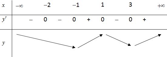 Cho hàm số f(x) có đạo hàm f'(x)=(x^2-1)(x-3)^2019(x+2)^2020, mọi x thuộc R (ảnh 1)