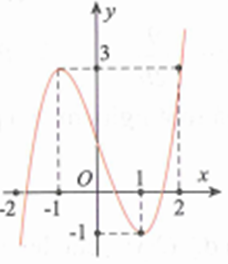 Cho hàm số y=f(x) có đồ thị như hình  (ảnh 1)