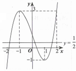 Cho hàm số y=f(x) có đồ thị như hình vẽ (ảnh 1)