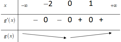 Cho hàm số y=f'(x-1) có đồ thị như hình vẽ dưới đây (ảnh 1)