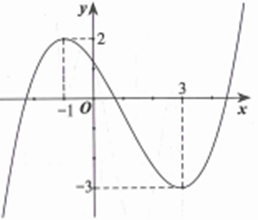 Cho hàm số y=f(x) có đồ thị được cho như hình vẽ bên dưới (ảnh 1)