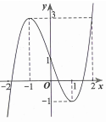 Cho hàm số y=f(x) có đồ thị được cho như hình vẽ bên dưới (ảnh 1)