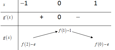 Cho hàm số y=f(x). Hàm số y=f'(x) có đồ thị như hình vẽ bên dưới (ảnh 1)