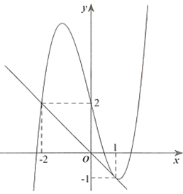 Cho hàm số y=f(x) xác định trên R, có đồ thị của hàm số f'(x) và đường thẳng y=-x (ảnh 1)