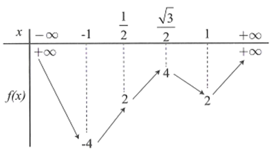 Cho hàm số f(x) liên tục trên R và có bảng biến thiên như hình bên. (ảnh 1)