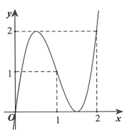 Cho hàm số y=f(x) liên tục trên R. Hàm số y=f'(x) có đồ thị như hình (ảnh 1)