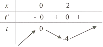 Cho hàm số h=2. căn bậc ba của V liên tục và có đạo hàm trên R, có đồ thị như hình vẽ (ảnh 1)