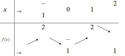 Cho hàm số y=f(x) có tập xác định và bảng biến thiên như hình vẽ (ảnh 1)