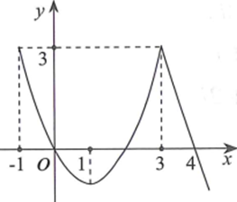 Cho hàm số y=f(x) có đồ thị như hình vẽ bên. Hàm số đồng biến trên khoảng nào sau đây? (ảnh 1)
