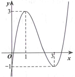 Đường cong ở hình bên là đồ thị của hàm số nào dưới đây? (ảnh 1)