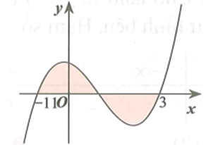 Gọi S là diện tích hình phẳng giới hạn bởi đồ thị hàm số (ảnh 1)