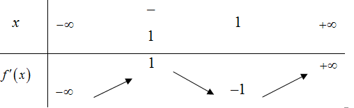 Cho hàm số y=f(x) liên tục, nhận giá trị dương trên R và có bảng xét dấu đạo hàm (ảnh 1)