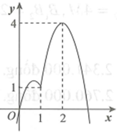 Cho hàm số y=f(x) liên tục trên có f(0)=0 và đồ thị hàm số y=f'(x) như hình vẽ bên (ảnh 1)
