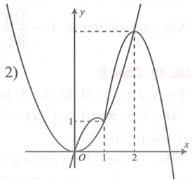 Cho hàm số y=f(x) liên tục trên có f(0)=0 và đồ thị hàm số y=f'(x) như hình vẽ bên (ảnh 1)