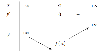 Giả sử m là số thực thỏa mãn giá trị nhỏ nhất của hàm số f(x)=31^x+3^x+mx trên R là 2 (ảnh 1)