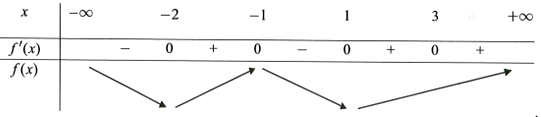 Cho hàm số f(x) có đạo hàm (ảnh 1)