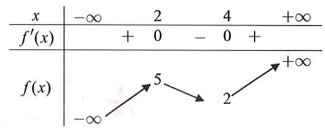 Cho hàm số F(x) có bảng biến thiên như (ảnh 1)