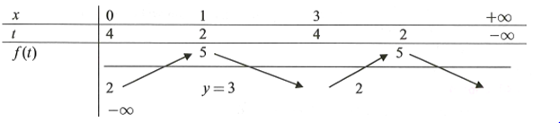 Cho hàm số F(x) có bảng biến thiên như sau (ảnh 1)