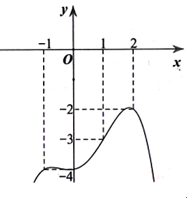 Cho hàm số y=f(x) có đạo hàm liên tục trên R và đồ thị hàm số (ảnh 1)