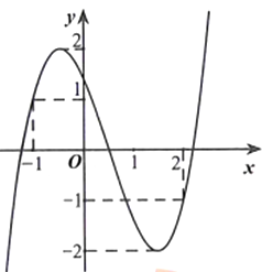 Cho hàm số y=f(x) có đồ thị như hình vẽ. Số nghiệm thực (ảnh 1)