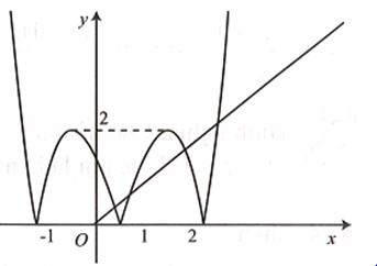 Cho hàm số y=f(x) có đồ thị như hình vẽ. Số nghiệm thực (ảnh 2)