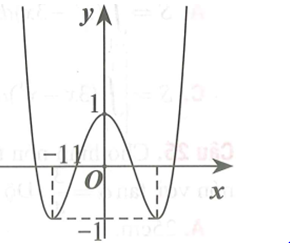 Cho hàm số y=ax^4+bx^2+c có đồ thị như hình bên (ảnh 1)