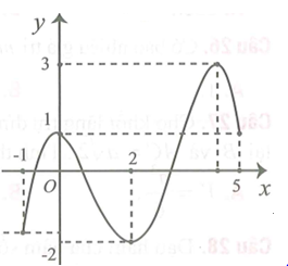 Cho hàm số f(x) liên tục trên đoạn [-1;5] và có đồ thị trên đoạn (ảnh 1)