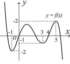 Cho hàm số y=f(x) có đồ thị như hình vẽ. Có bao nhiêu giá trị (ảnh 1)