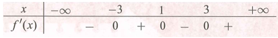 Cho hàm số y=f(x). Hàm số y=f'(x) có bảng biến thiên như sau: (ảnh 1)