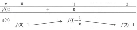 Cho hàm số y=f(x). Hàm số y=f'(x) có bảng biến thiên như sau: (ảnh 1)