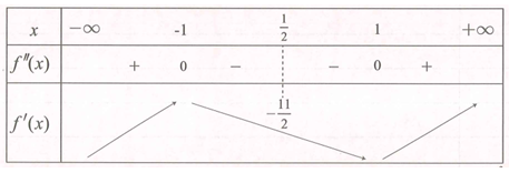 Cho hàm số y=f(x) và f(x)>0, mọi x thuộc R (ảnh 1)