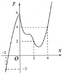 Cho hàm sốy=f(x) có đạo hàm liên tục trên R. Đồ thị của hàm số y=f(x) (ảnh 1)