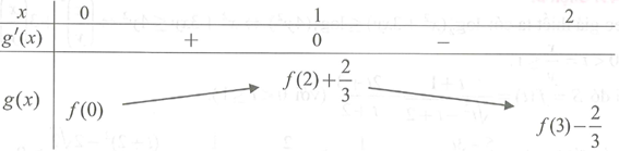 Cho hàm số y=f(x) liên tục trên R và có đồ thị hàm y=f'(x) như hình vẽ (ảnh 1)