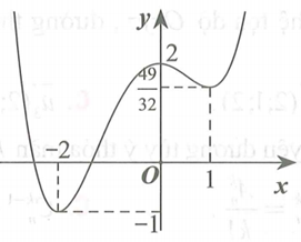 Cho hàm số y=ax^4+bx^3+cx+d (a,b,c,d thuộc khác R, a khác 0) có đồ thị như hình vẽ bên dưới (ảnh 1)