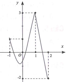 Cho hàm số y=f(x) liên tục trên đoạn [1;2] và có đồ thị như hình vẽ bên (ảnh 1)